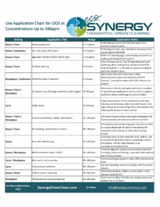 ClO2 Application Chart - Uses to 100 ppm